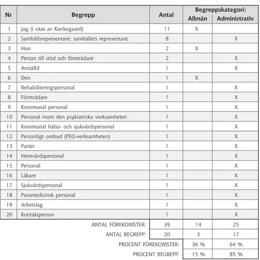 Tabell 2.  Antal förekomster av begrepp för de professionella och hur begreppen  kan kategoriseras