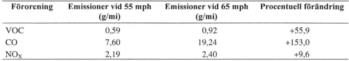 Tabell 5 Emissioner vid två olika hastighetsbegränsningar.