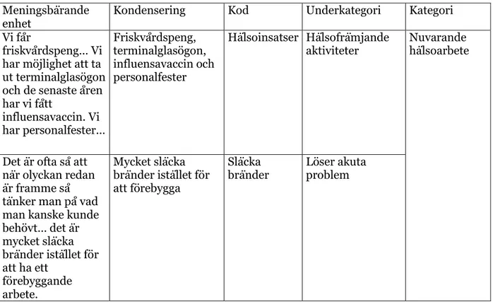 Tabell 1: Exempel på meningsbärande enhet, kondensering, kod, underkategori och kategori utifrån  den genomförda analysen