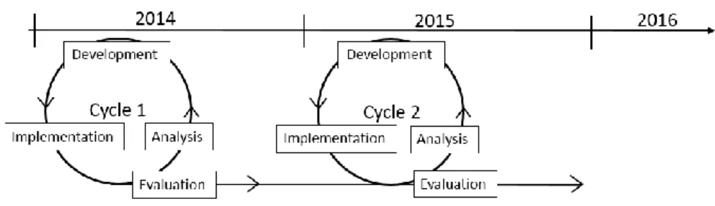 Figure 3. The project and the two macro-cycles (Gustafsson &amp; Ryve, 2016, p. 88).