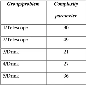 Table 2. The complexity, total number of moves between different problem-solving  categories, for each group