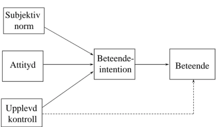 Figur 1  Theory of planned behaviour (Ajzen, 1988; 1991).  