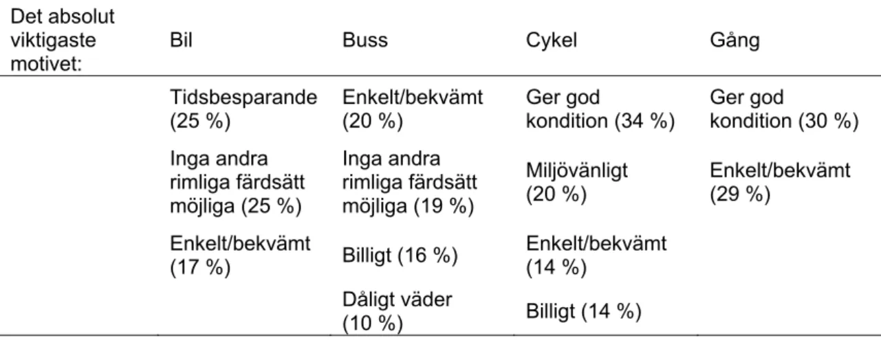 Tabell 10  Viktiga motiv till att använda bil, buss, cykel och gång (andelen resor där det  absolut viktigaste motivet och tre viktiga motiv angivits)
