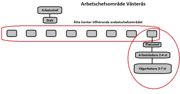 Figur 1 – Organisationsstruktur arbetschefsområde Västerås 