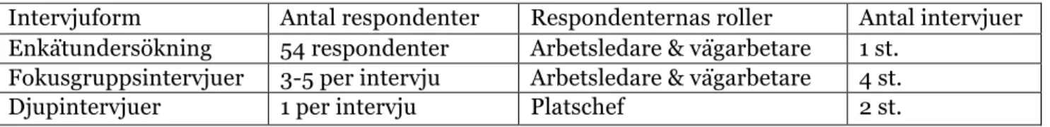 Tabell 1 – Empiristruktur 