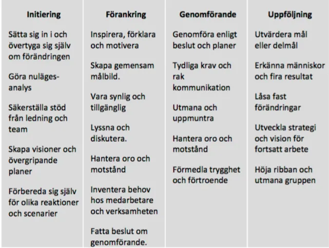 Tabell 2 – Sammanfattning av ledarbeteenden i förändringsprocessens fyra faser   (Langstrand &amp; Lundqvist, 2015)