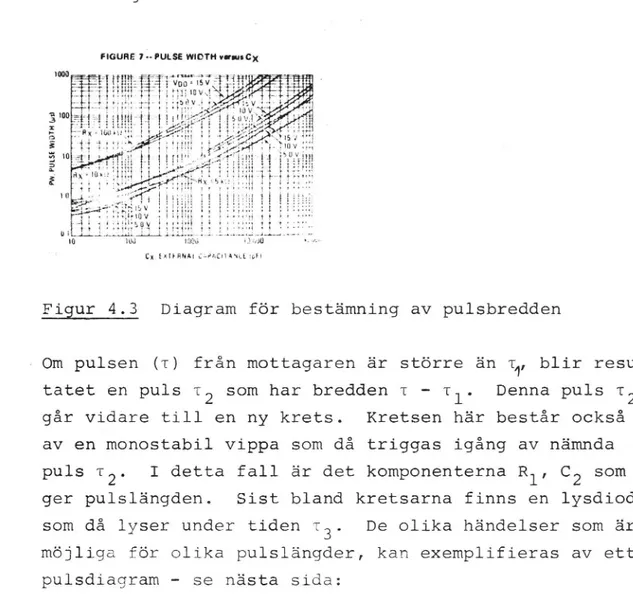 Figur 4.3 Diagram för bestämning av pulsbredden