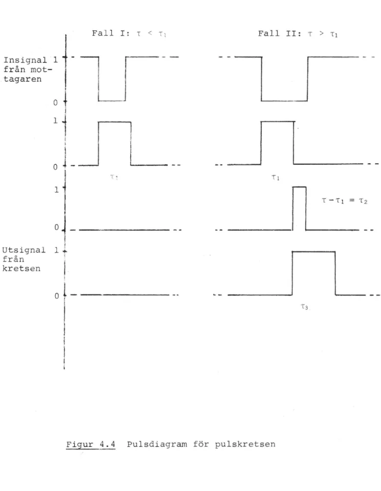 Figur 4.4 Pulsdiagram för pulskretsen