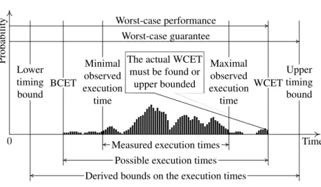 Figure 1.1: Execution time distribution of some program. [126]