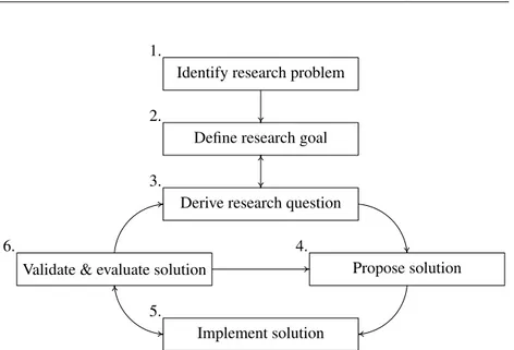 Figure 1.3: Research method overview.