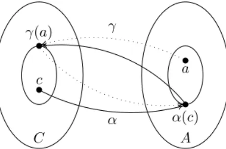 Figure 1.4: Galois connection, α,γ, between a concrete (C) and an abstract (A) domain.
