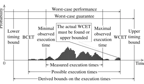 Figure 1.1: Execution time distribution of some program. [113]