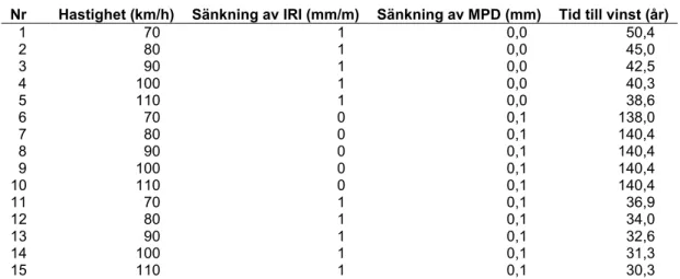 Tabell 5. Tid tills man uppnår energibesparing. 