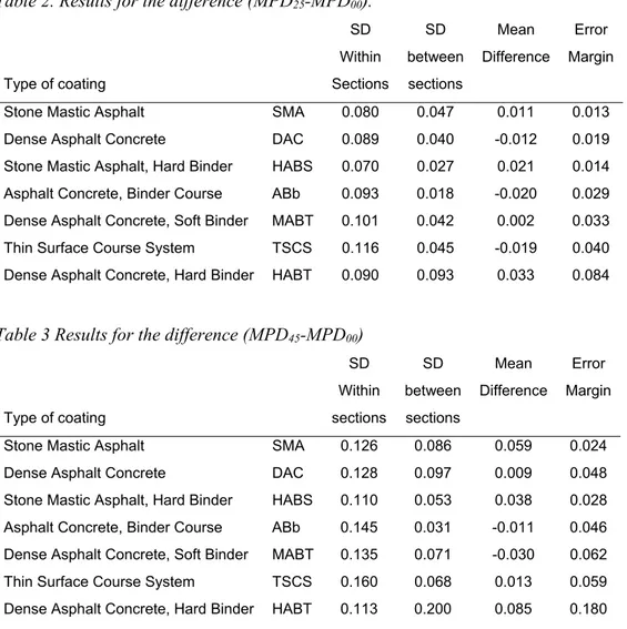 Table 2  summarises the measured differences  MPD MPD  for different pavement types while  Table 3 summarises the results for  MPD MPD 