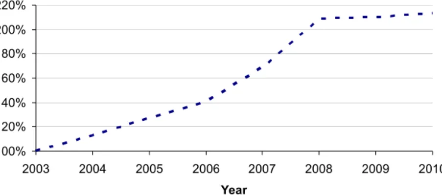 Figure  3  shows  the  increase  in  employees  within  embedded  systems  at  Scania as well as the stagnating effect of the automotive crisis in 2008-2009