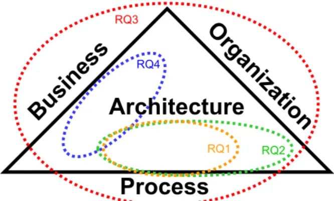 Figure 7 The relationships between the research questions (RQ). 