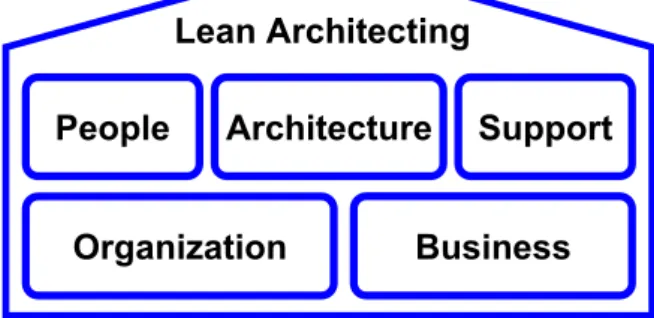 Figure 8 The context of Lean Architecting. 