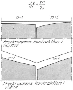 Fig.  6.  Begynnande  kontraktion,  i  höjdled  (den  övre  figuren)  och  sidled,  vid  sträckning  av  en  provkropp,  beräknad  för  olika  värden på  »n»  i  formeln  É L   —  