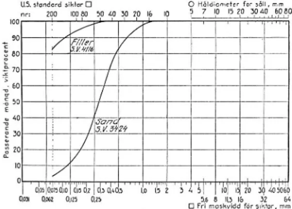 Fig.  1.  Kornfördelningskurvor  för  i  försöken  använd  sand  och  filler. 