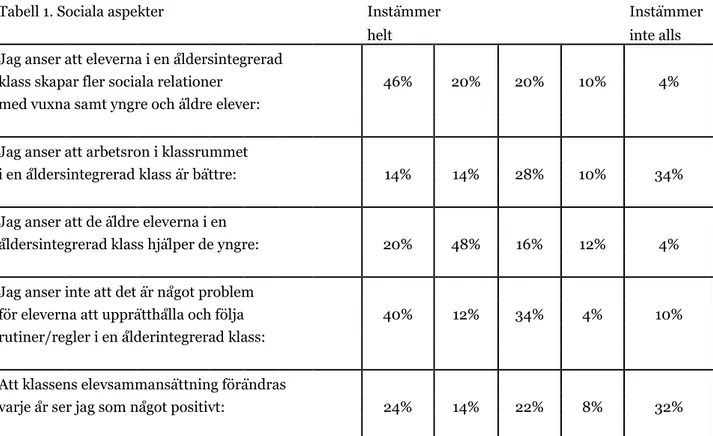 Tabell 1. Sociala aspekter  Instämmer   Instämmer 