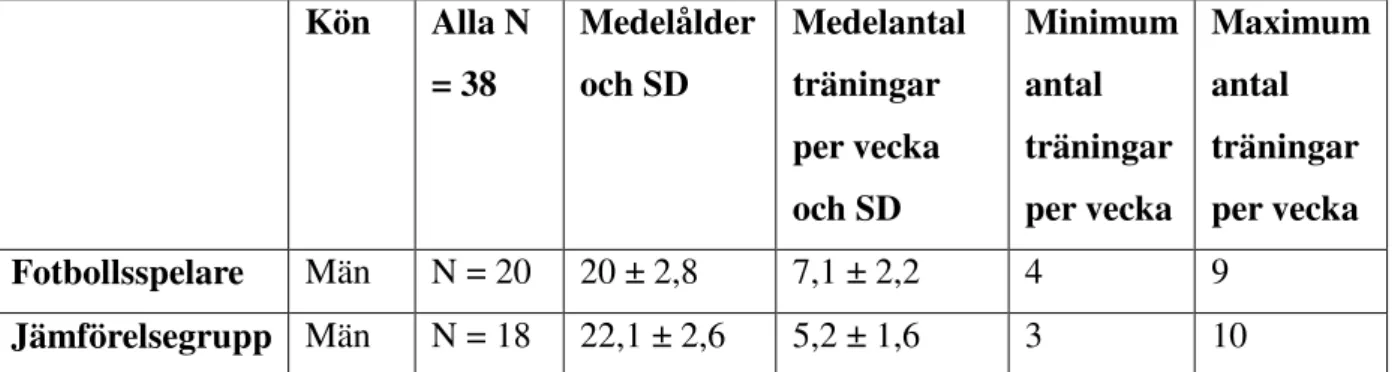 Tabell I. Tabellen visar antal deltagare, medelålder med standarddeviation (SD), medelantal  träningar per vecka med standarddeviation samt min- och maximum antal träningar per vecka  för fotbollsspelare och jämförelsegrupp