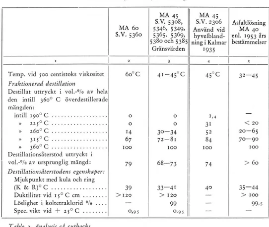 Tabell  2.  Analys  av  asfaltlösningar.