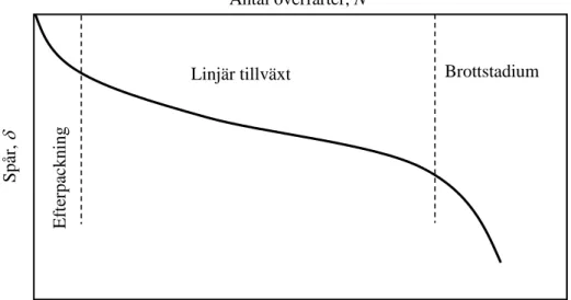 Figur 5. Spårtillväxt som funktion av antal överfarter.