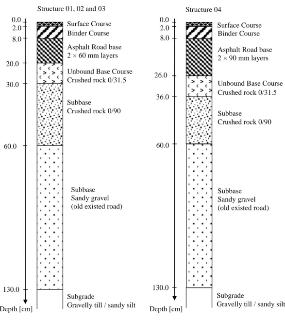 Figure 2. Cross sections of the test sections. Structures 01 to 03 have same layer thicknesses