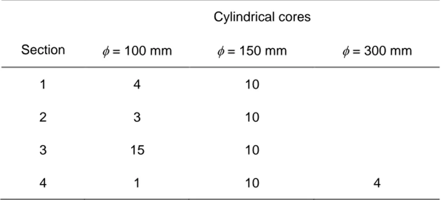Table 2. Overview of the number of cylindrical cores drilled from the test roads.  