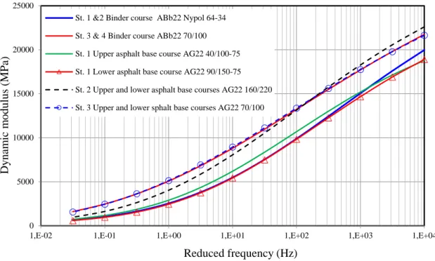 Figure 12. Master curves of dynamic modulus for different types of mixes at a reference temperature  of 10  C