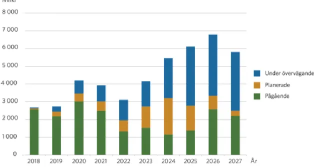 Figur 3 Beräknad investeringstakt (Svk,2017) 