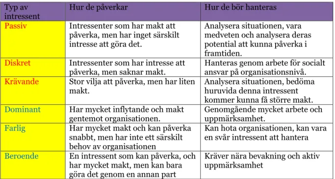 Figur 5 Metod för hantering av intressenter (Mainardes et al., 2012) 