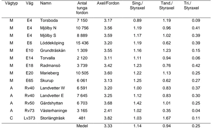 Tabell 3. Sammanställning av uppmätta axelkonfigurationer på tolv BWIM mätstationer i Sverige  under 2007