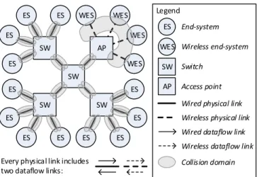Fig. 1. Example of hybrid wired-wireless multi-hop network with snowflake topology.