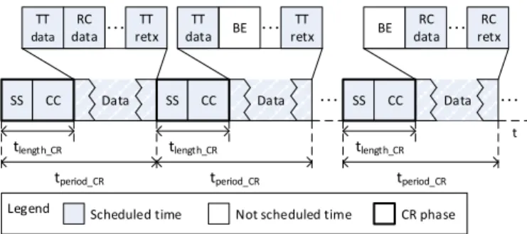Fig. 2. CR phases allocation in the MAC. An example for the data allocation is also provided.