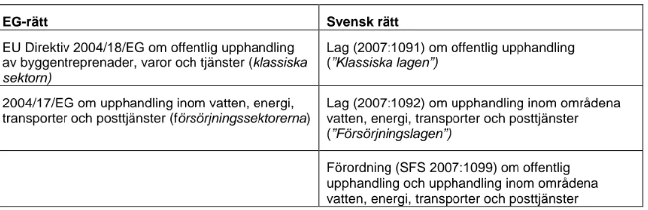 Tabell 3 EG-direktiv och svenska lagar som reglerar offentlig upphandling. 