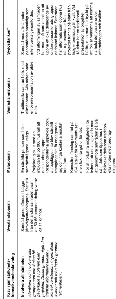 Tabell 9 Sammanfattning av analysen av de fyra fallen i fallstudierna mot de grundläggande innehållskraven i beskrivningarna över jämställdhetskonsekvenser