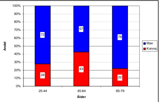 Figur 21  Den explorativa studien – andelen kvinnor respektive män inom de olika  ålderskategorierna