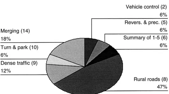 Figure 2: The highest numbered task, defined by the adapted SNRA instruction plan, at which the instruction was terminated, for unlicensed learner drivers, (n: 17)