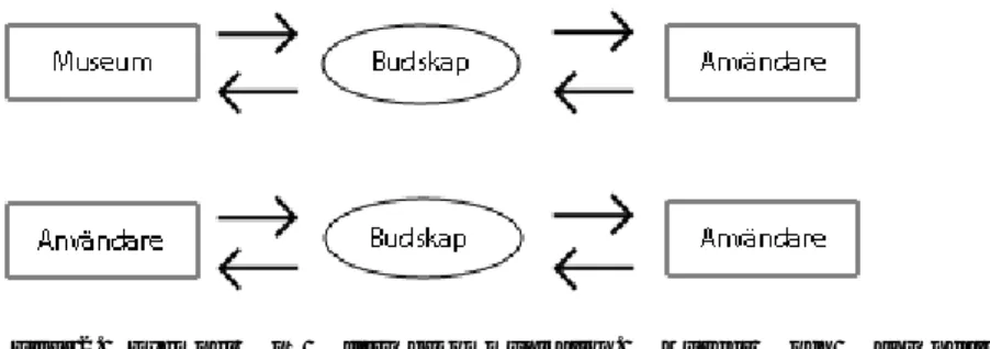 Figur  2.  Exempel på flervägskommunikation. Museet och användarna  kommunicerar med varandra och användarna kommunicerar även sinsemellan