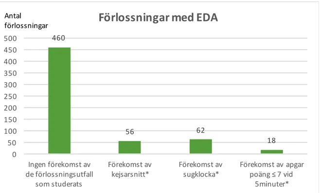 Figur 3. Förekomst av kejsarsnitt, sugklocka och APGAR- poäng  7 vid 5 minuter, vid förlossningar med EDA  (n=568)