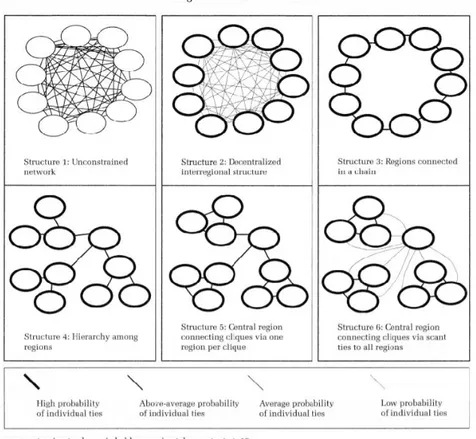 Fig 2. Gibbons (2004) olika samverkansorganisationers strukturer.  