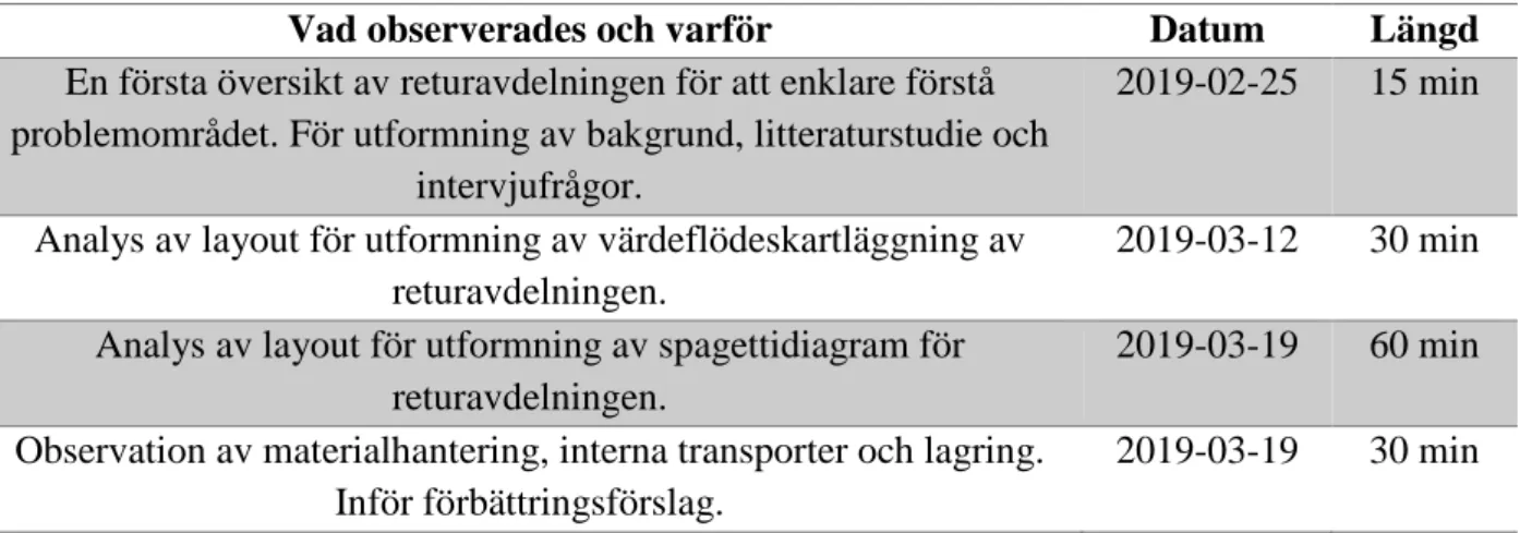 Tabell 2 Översikt observationer 