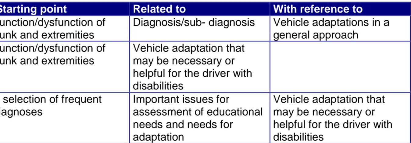 Table 3 Approaches to vehicle adaptations using either diagnosis or disability specification as a starting point