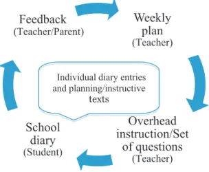 Fig. 3. Layered chaining in the school diary literacy practice.