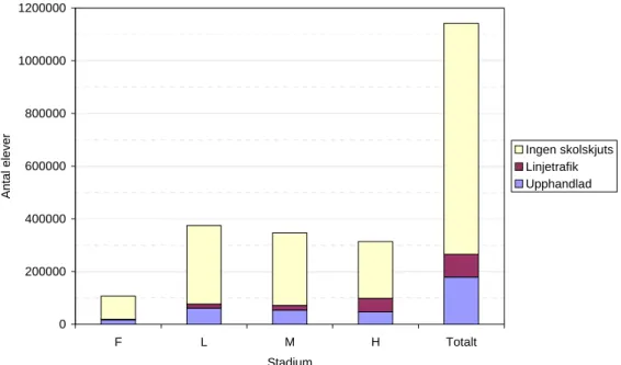 Figur 2  Antal skolbarn per stadium (F-Förskola, L-Lågstadiet, M- Mellanstadiet,   H-Högstadiet) uppdelade efter vilken typ av skolskjuts de har rätt till läsår 1999/2000