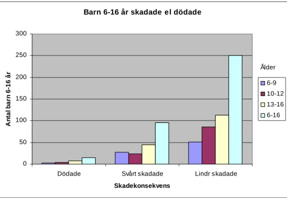 Figur 3  Antal barn (6–16 år) skadade eller dödade åren 1994–2001 i olyckor bedömda  som ”möjligen skolskjutsrelaterade”