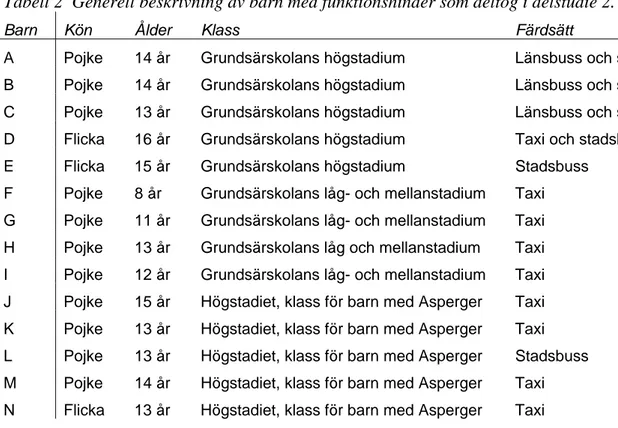 Tabell 2  Generell beskrivning av barn med funktionshinder som deltog i delstudie 2. 