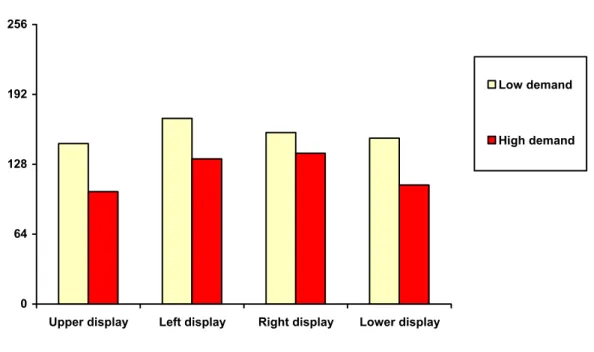 Figure 5 shows the average number of fixations of the peripheral moving stimuli  for the four display positions in the low and high demand conditions