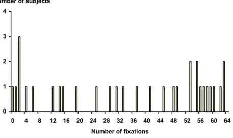 Figure 6  Number of subjects with different number of fixations of peripheral  moving stimulus  